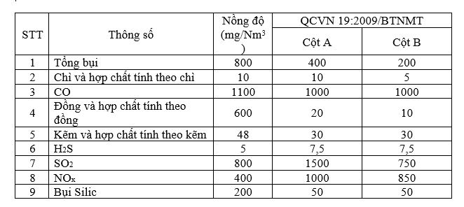 Bảng nồng độ các thành phần trong khói bụi phát sinh ở lò nấu đồng Bảng nồng độ các thành phần trong khói bụi phát sinh ở lò nấu đồng