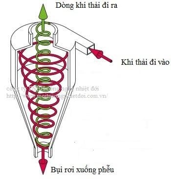 xử lý bụi bằng Cyclon xử lý bụi bằng Cyclon