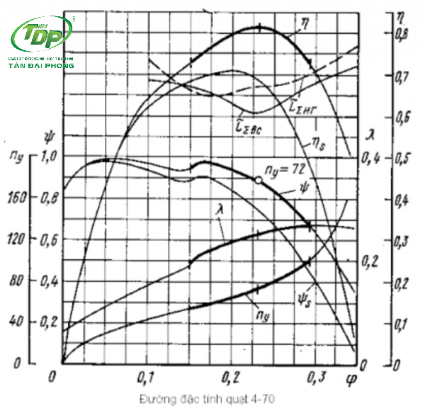đường đặc tính của quạt ly tâm Đường đặc tính của quạt ly tâm được biểu diễn bằng đồ thị, biểu đồ